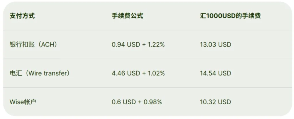Wise Cost Confirmation